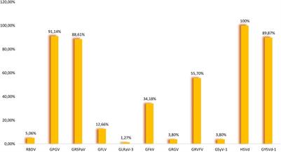 Virome Status of Preclonal Candidates of Grapevine Varieties (Vitis vinifera L.) From the Slovenian Wine-Growing Region Primorska as Determined by High-Throughput Sequencing